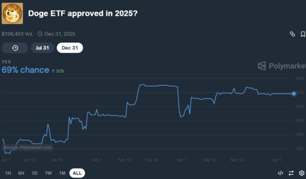polymarket vote doge etf