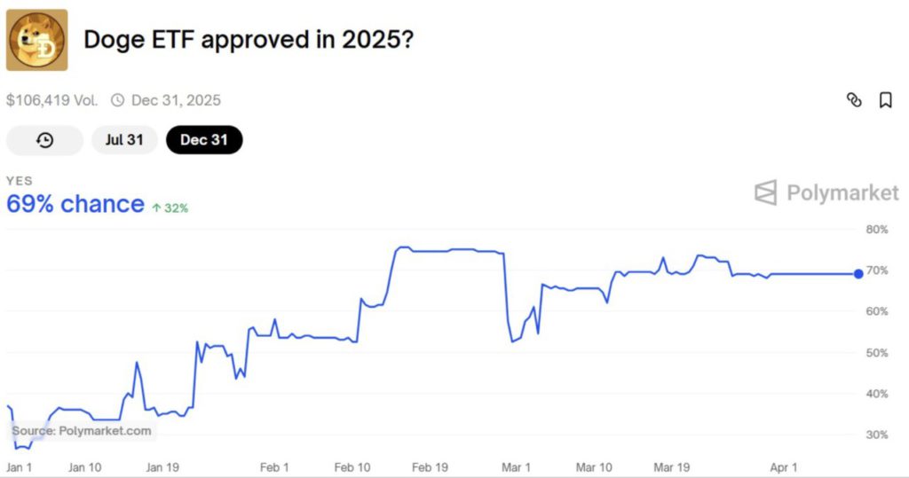 dogecoin polymarket etf