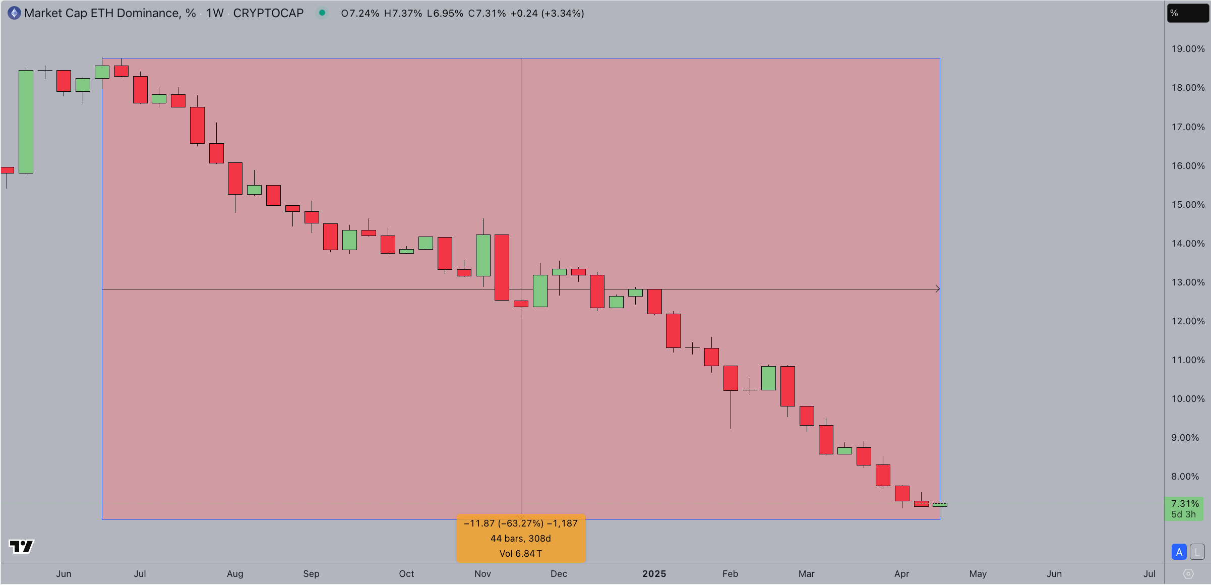 eth dominance