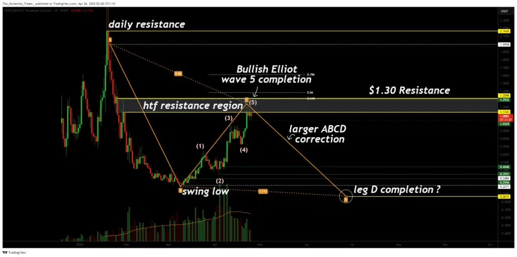 fartcoin elliot wave