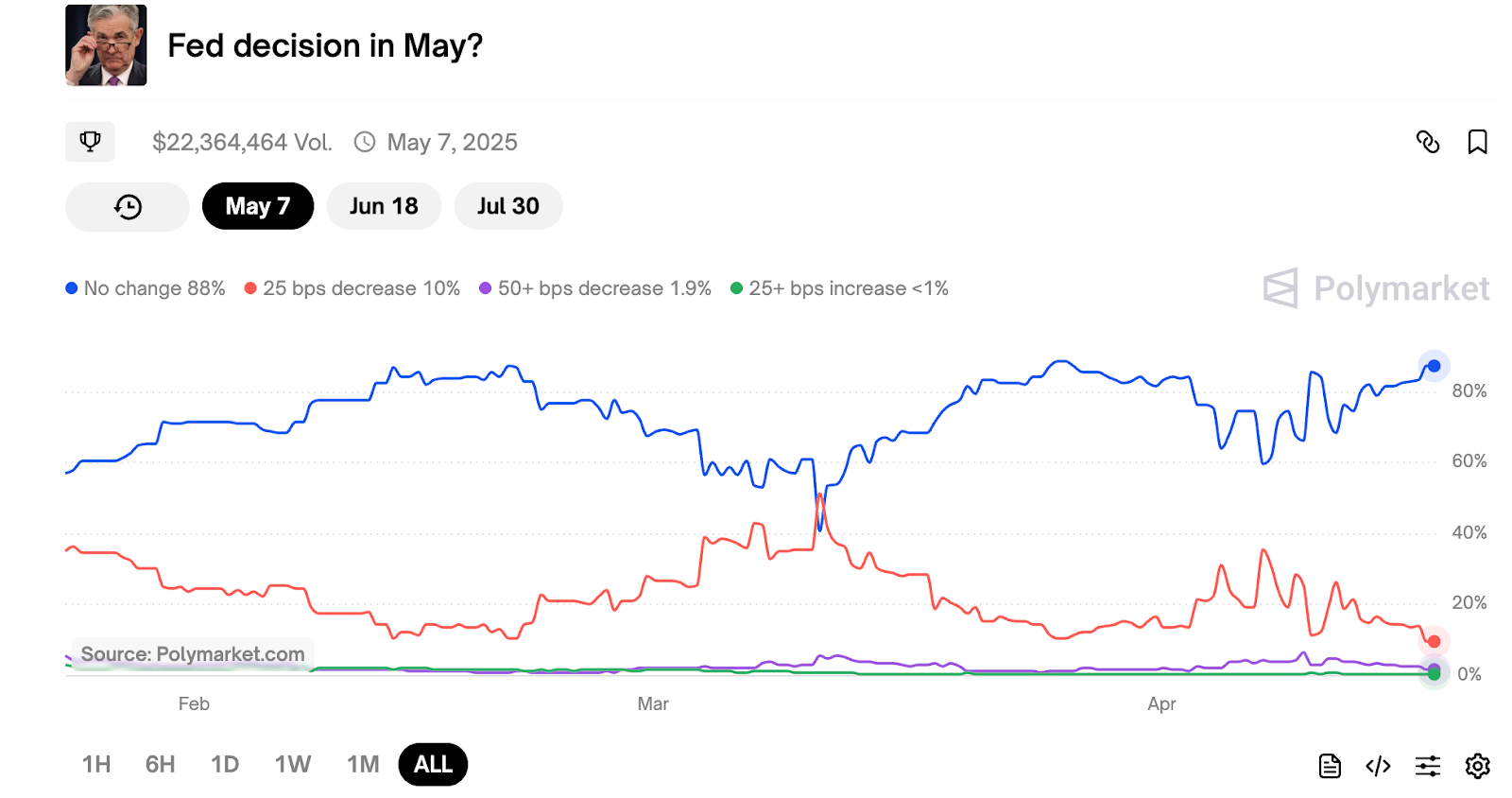 fed decision polymarket