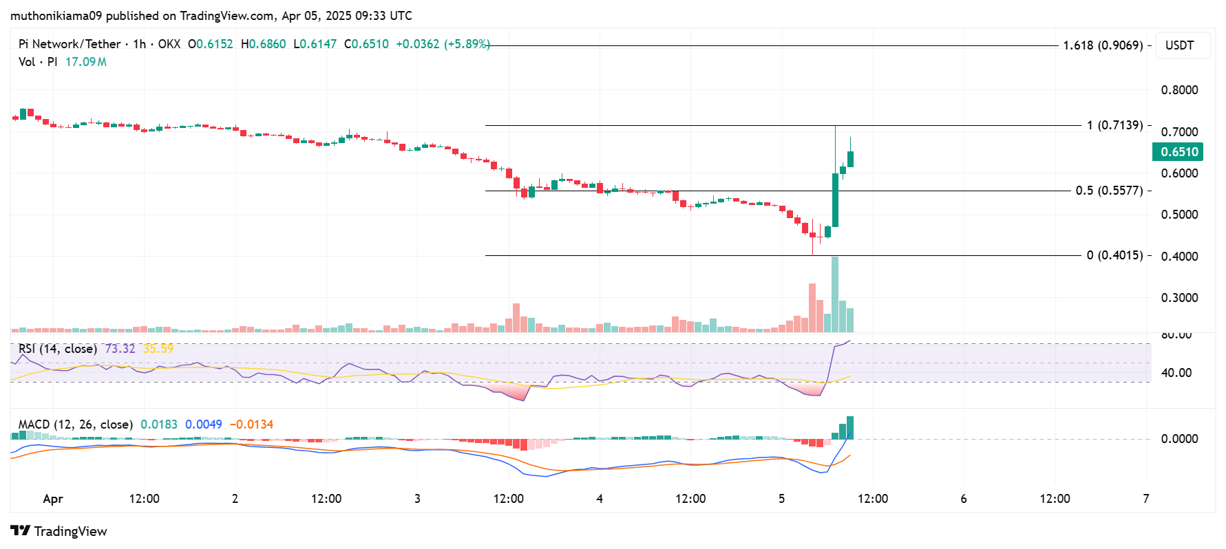 pi network price