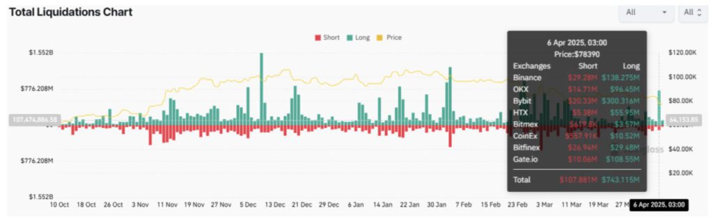 crypto liquidation april 2025