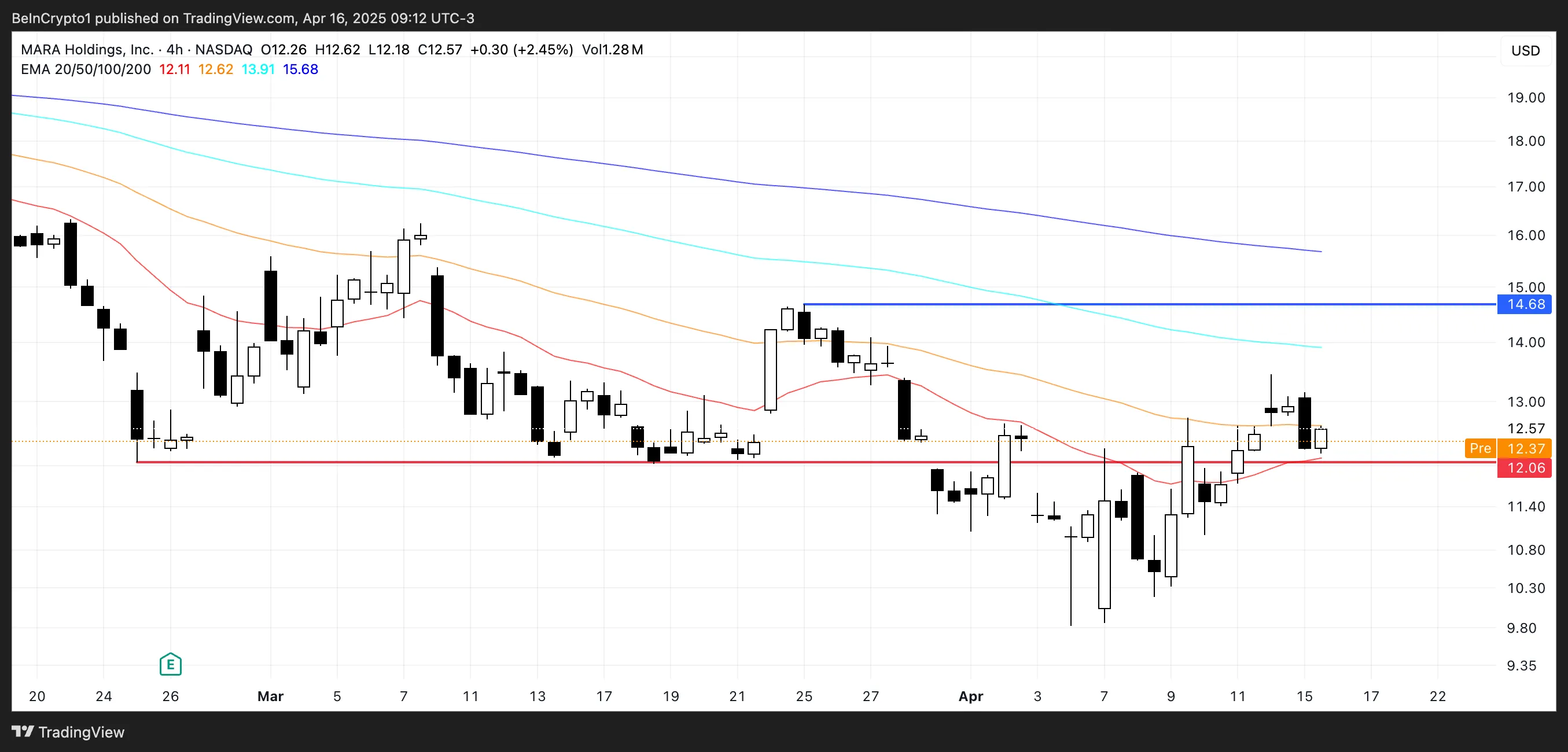 mara price analysis