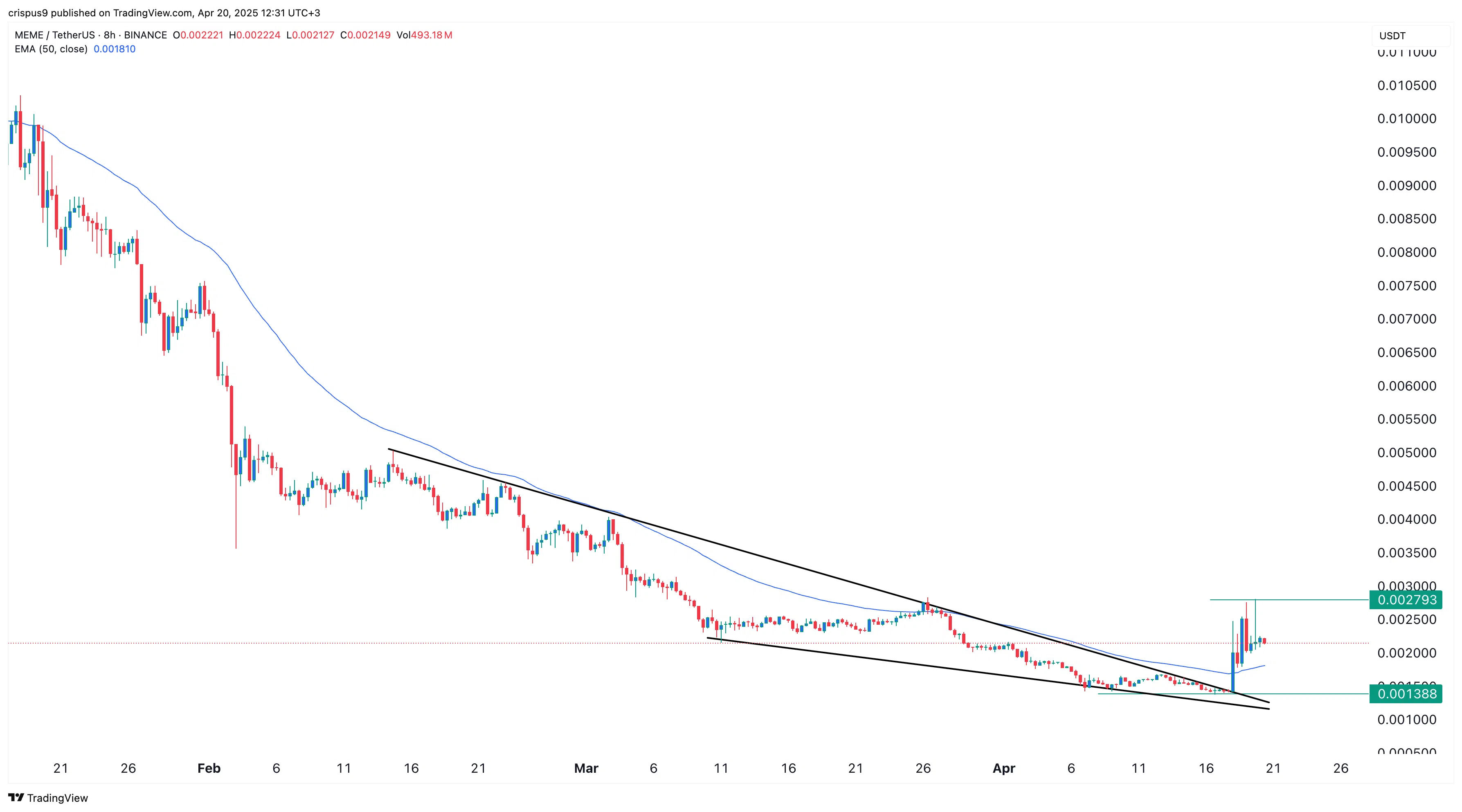 memecoin analysis