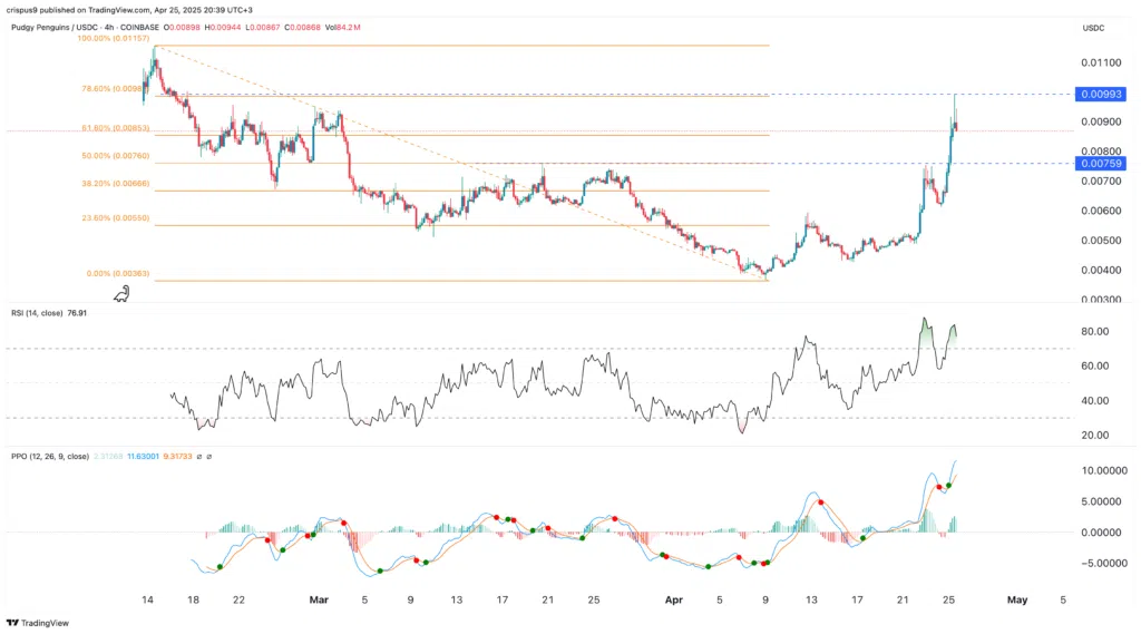 pengu price analysis