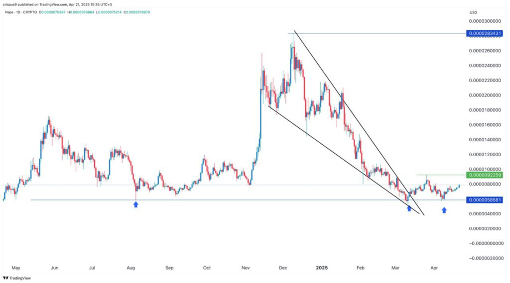 pepecoin blue chip