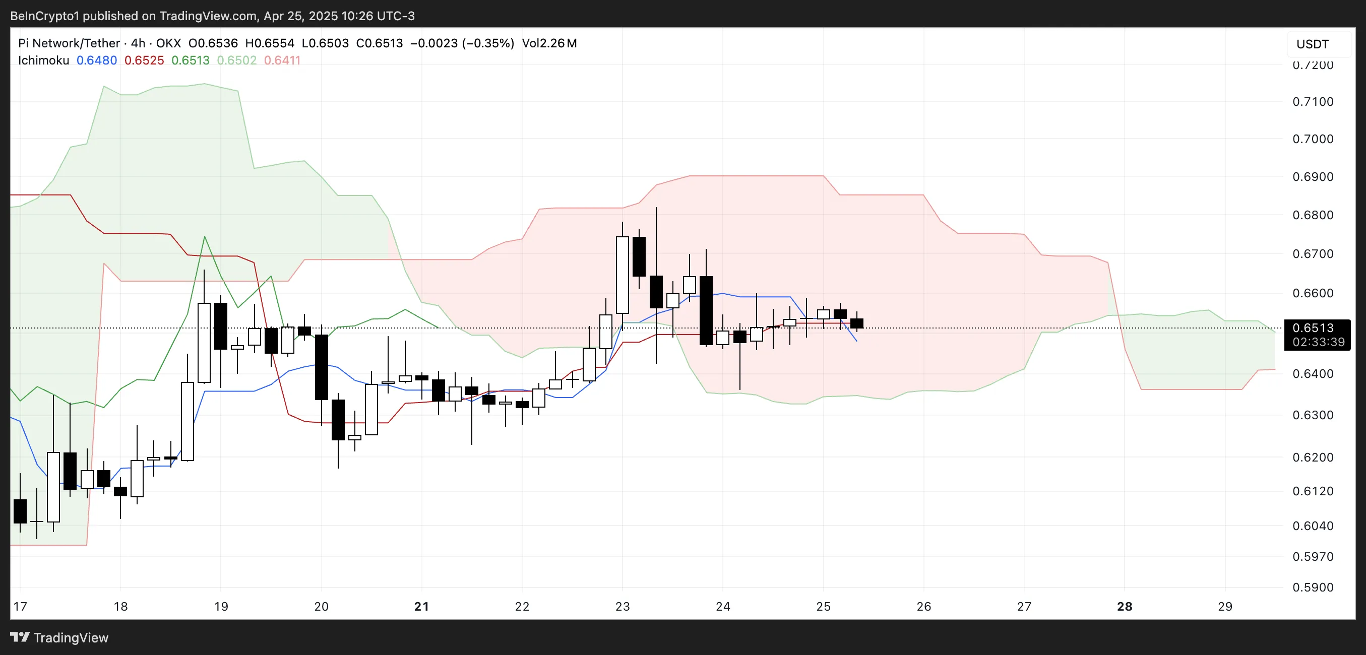 pi ichimoku cloud