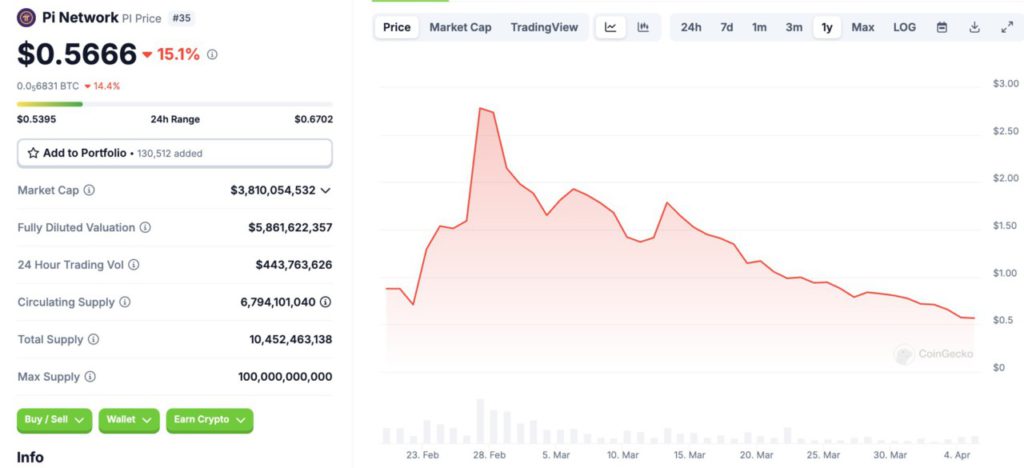 pi network price today april 4, 2025