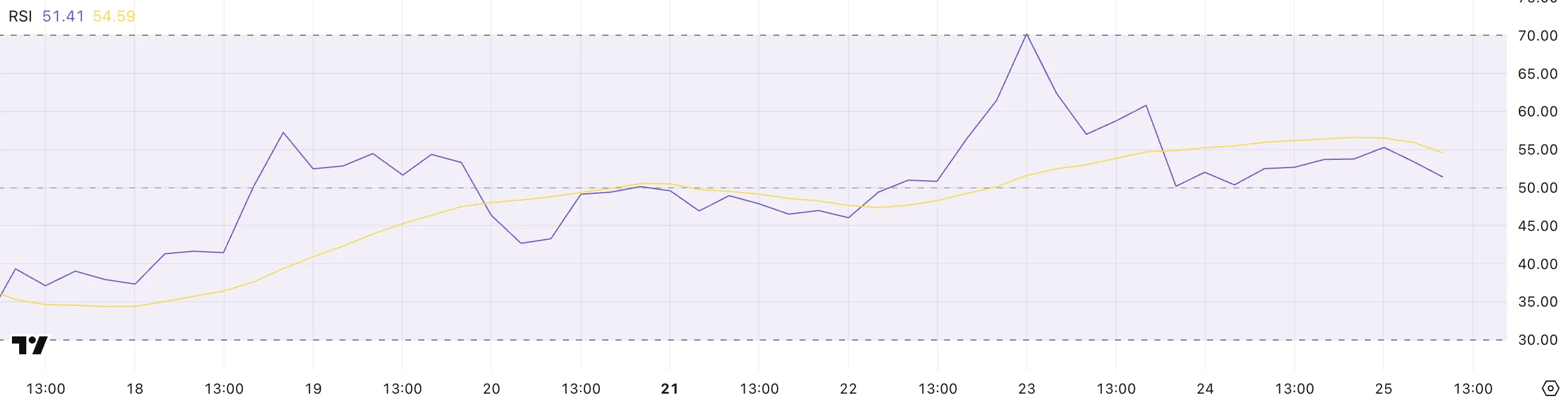 pi rsi