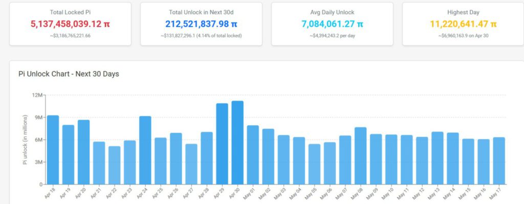 pi token unlocks