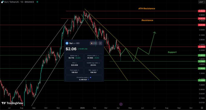 sui price analysis