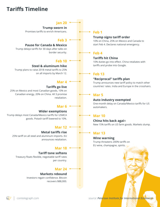 tarrif trump timeline