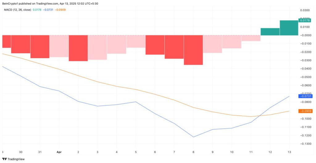 xrp macd golden cross