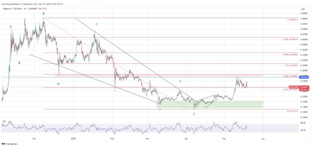 analisis harga doge
