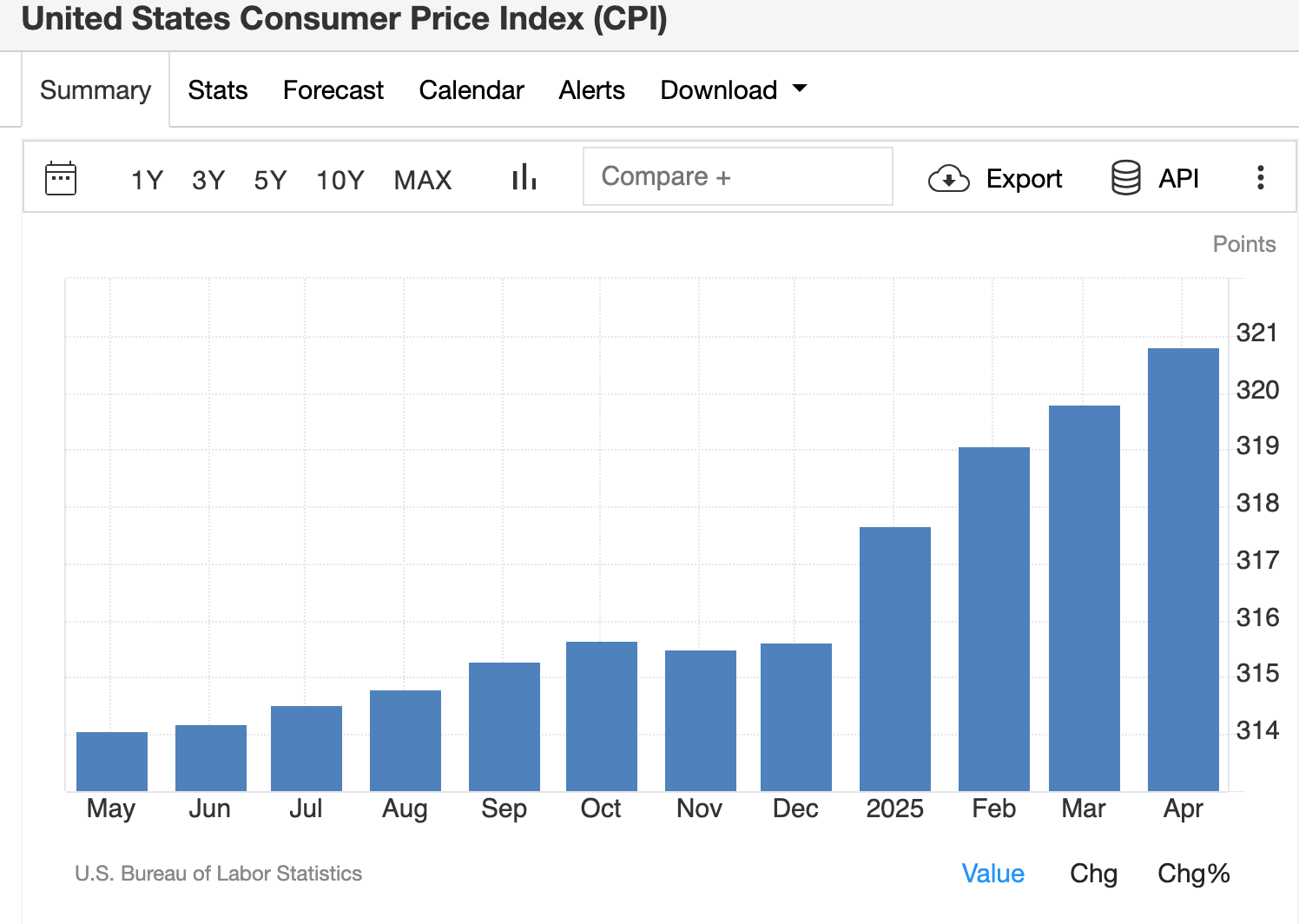 US CPI Data