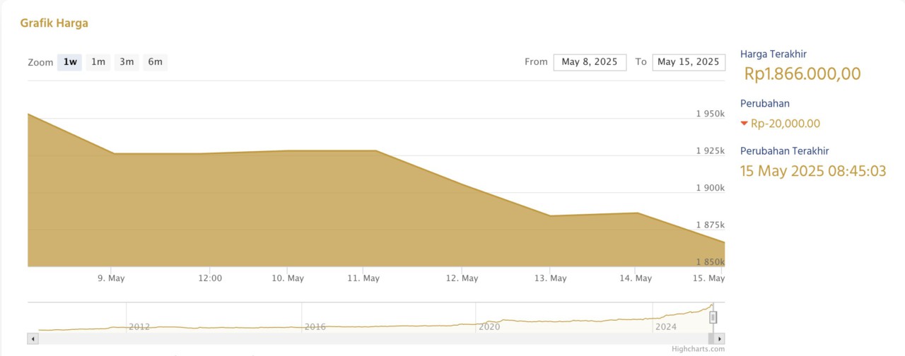 Harga Emas 24 Karat Hari ini 15 Mei 2025, Cek Grafiknya Berikut Ini