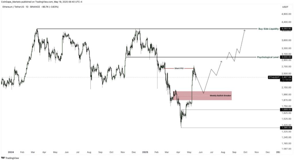 ethereum technical analysis today
