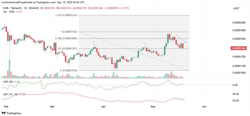 analisa harga shiba inu