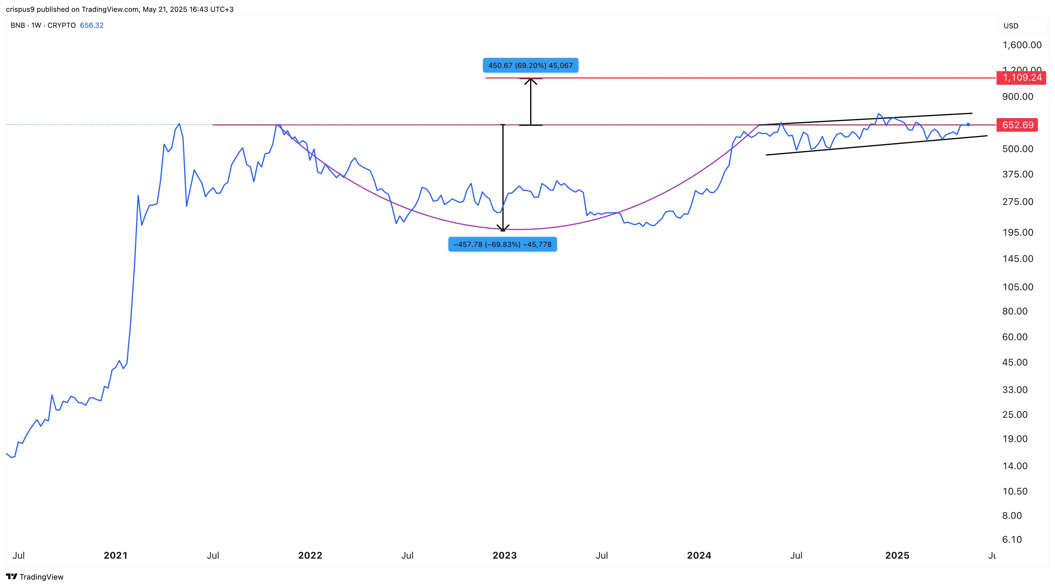 bnb price
