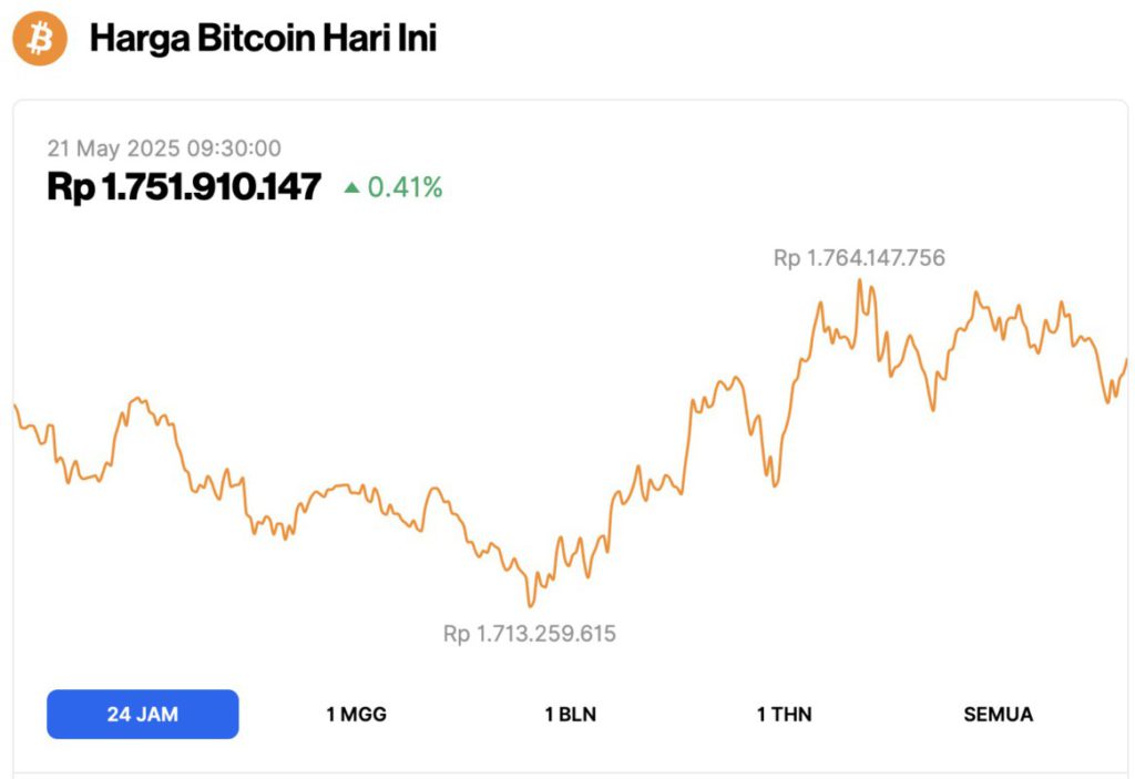 bitcoin price today