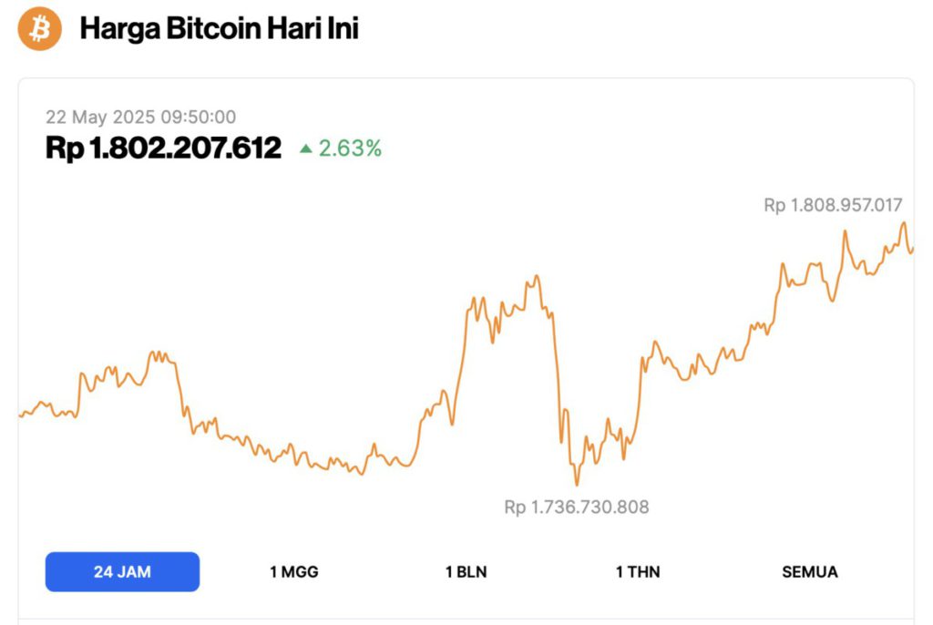 harga bitcoin all time high 