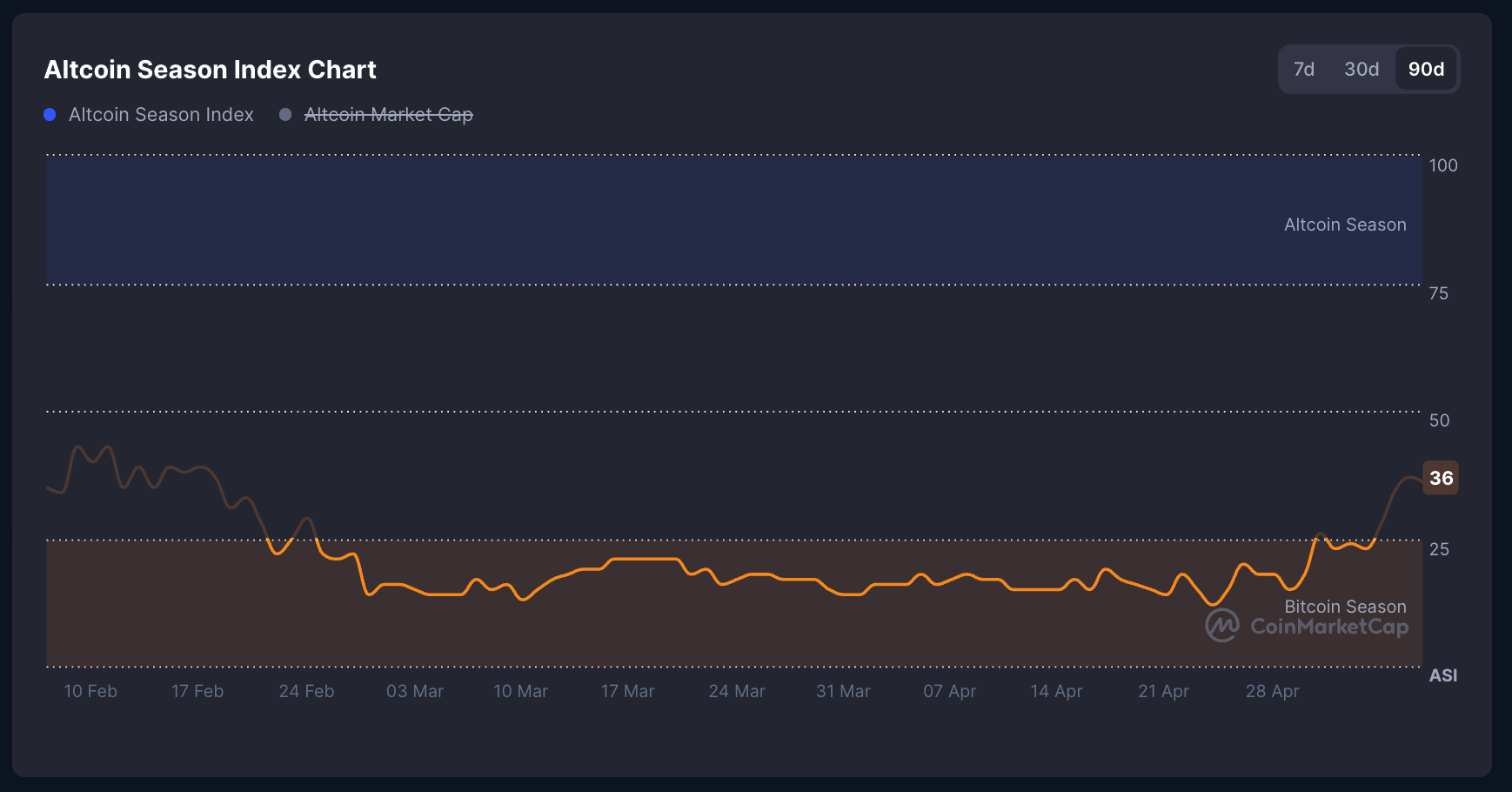 cmc altcoin season index