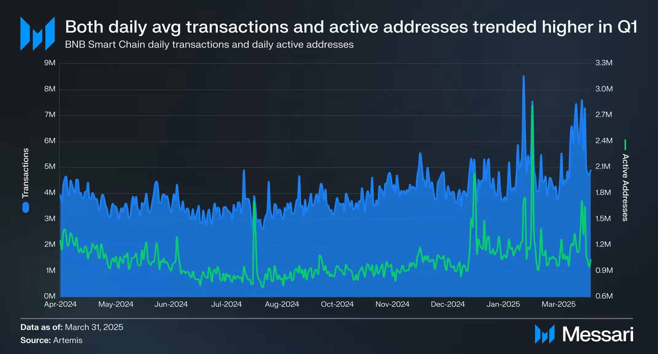 daily transactions bnb chain