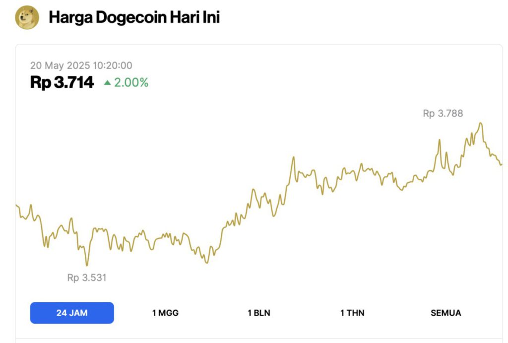 harga dogecoin hari ini