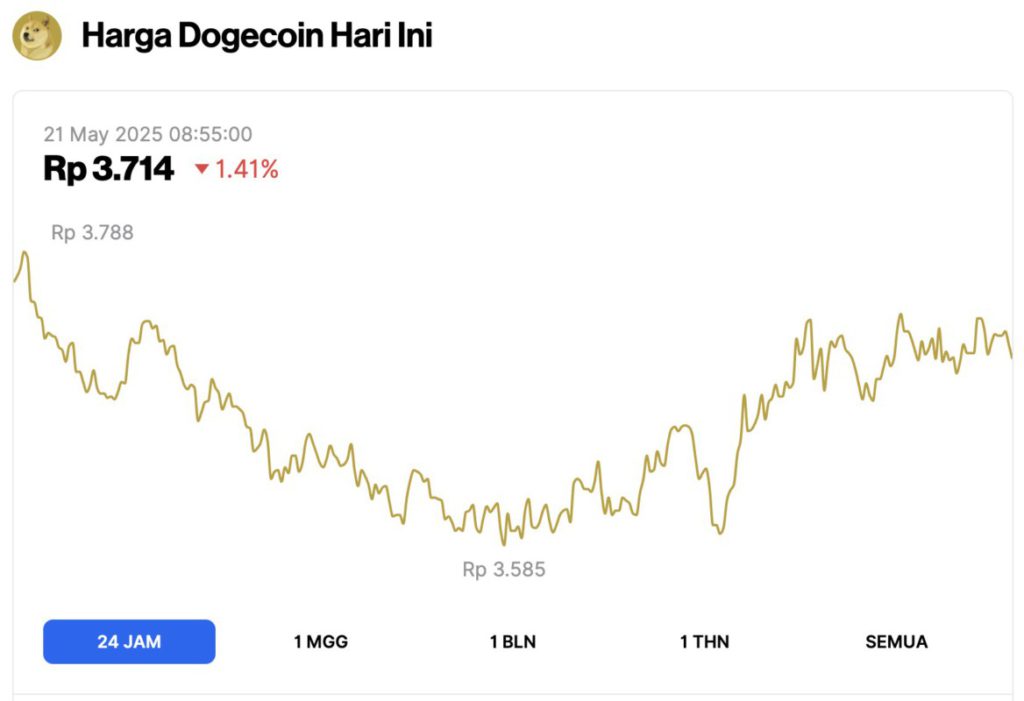 harga dogecoin hari ini
