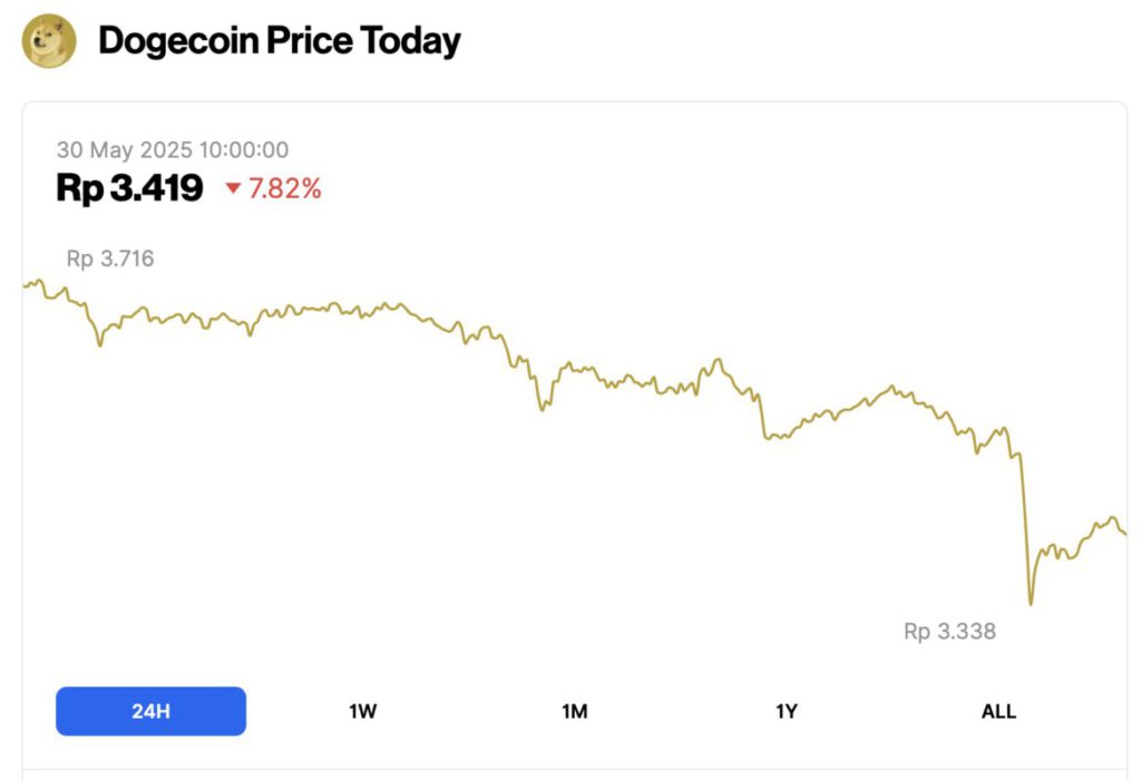 dogecoin price today