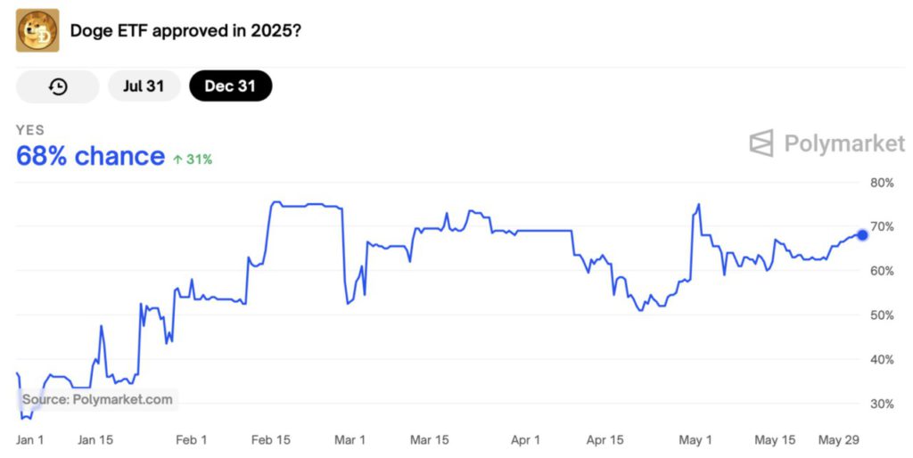 persetujuan etf dogecoin