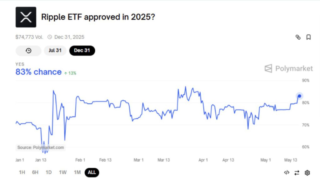 xrp polymarket etf