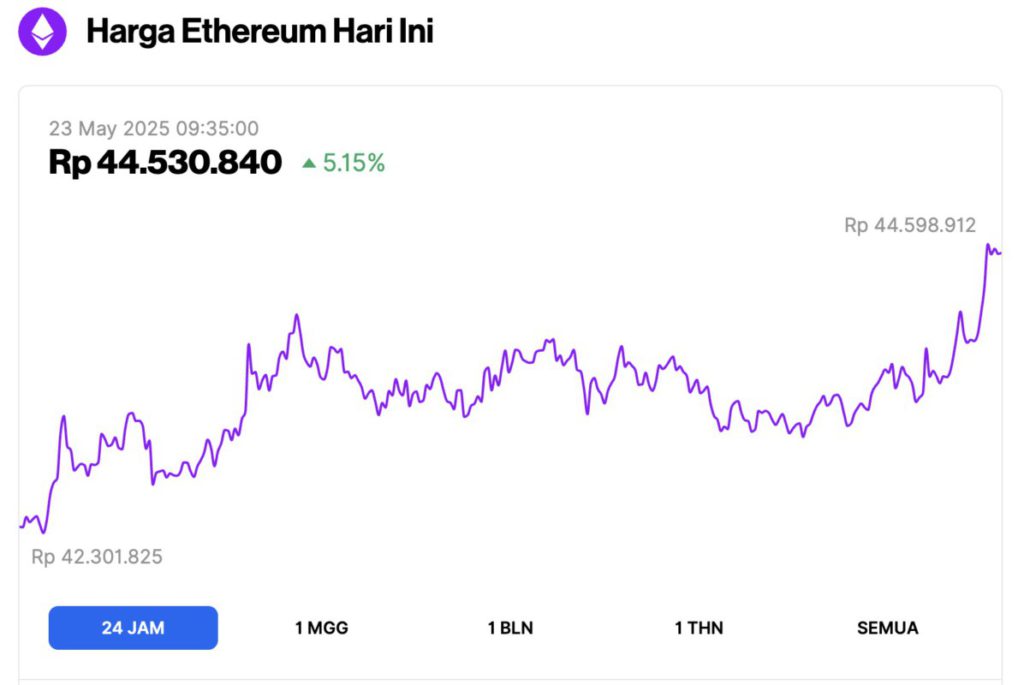 ethereum price today