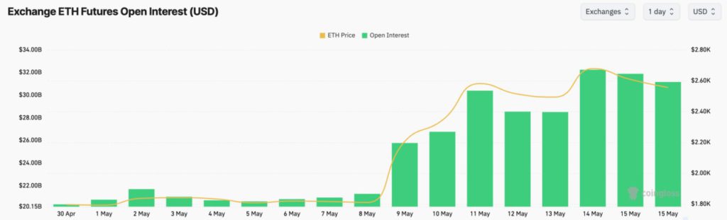 eth future open interest