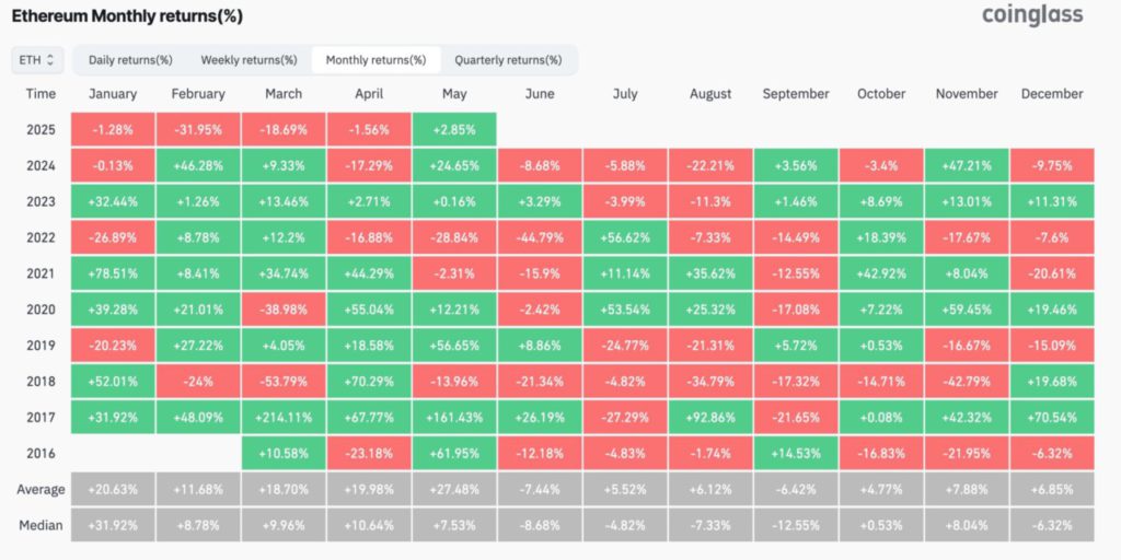 eth monthly performance