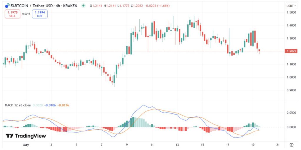 analisa macd fartcoin