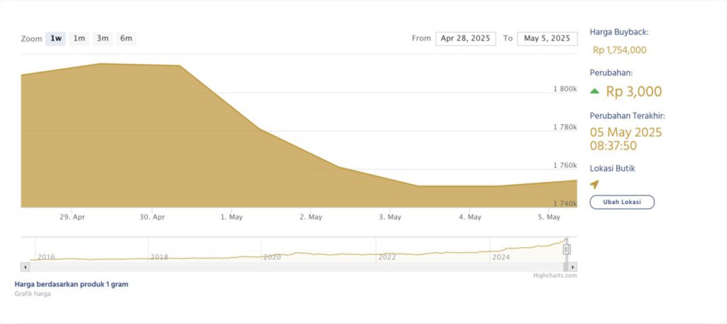 antam gold buyback price May 5