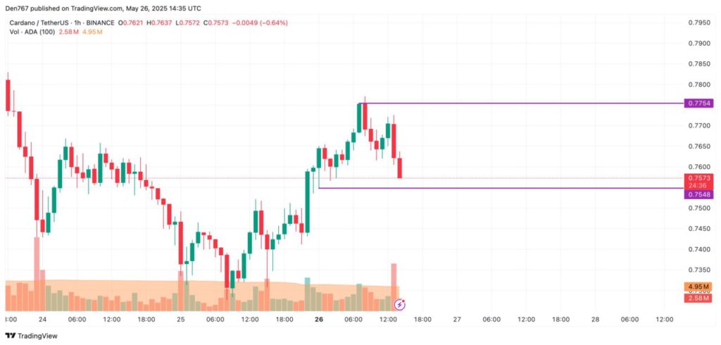Cardano (ADA) Price Prediction for End of May 2025: Will ADA Continue to Fall? Cardano (ADA) Price Prediction for End of May 2025: Will ADA Continue to Fall?