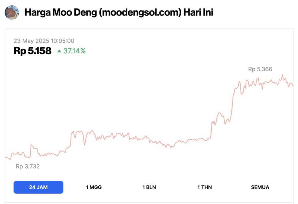 harga moodeng crypto hari ini