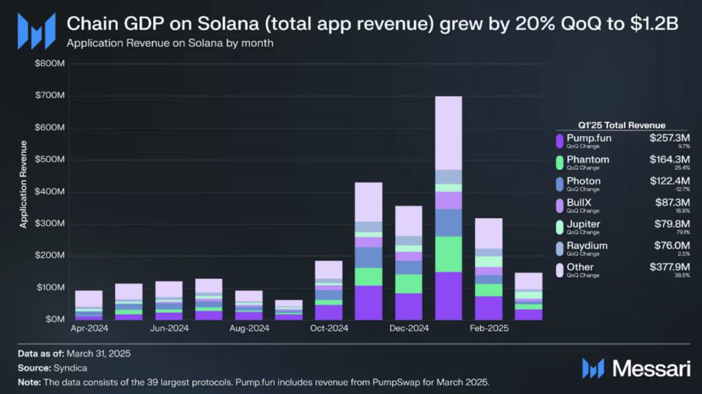 pendapatan aplikasi solana q1 2025