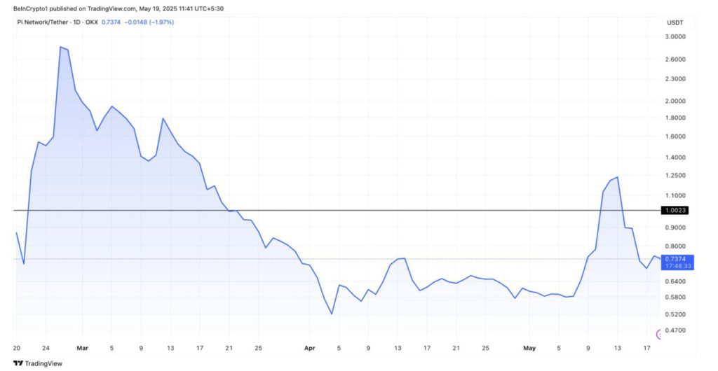 harga pi network 7 hari