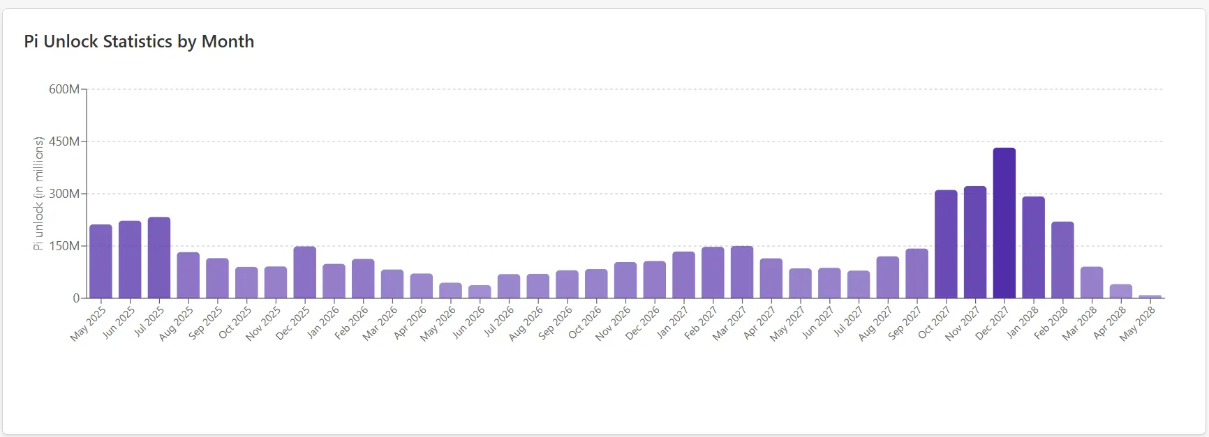 pi unlock statistics