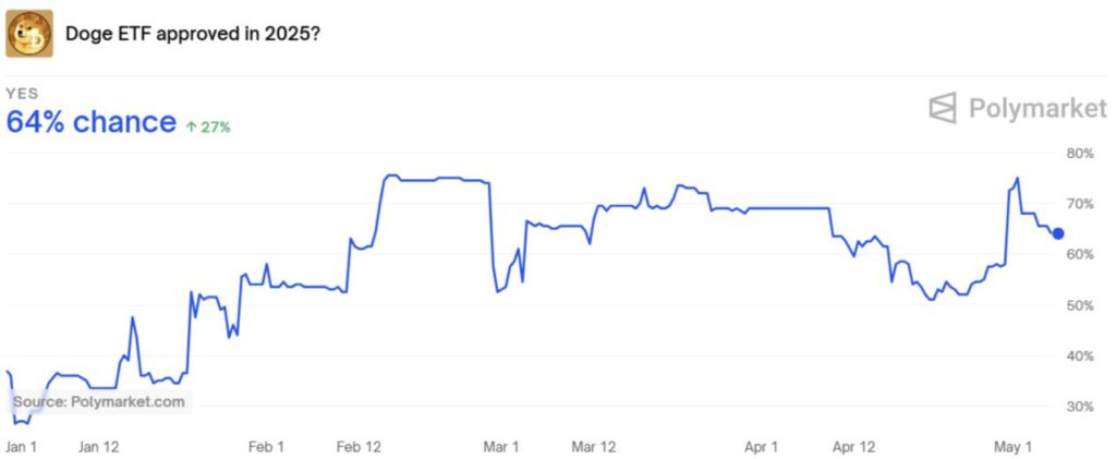 dogecoin polymarket etf