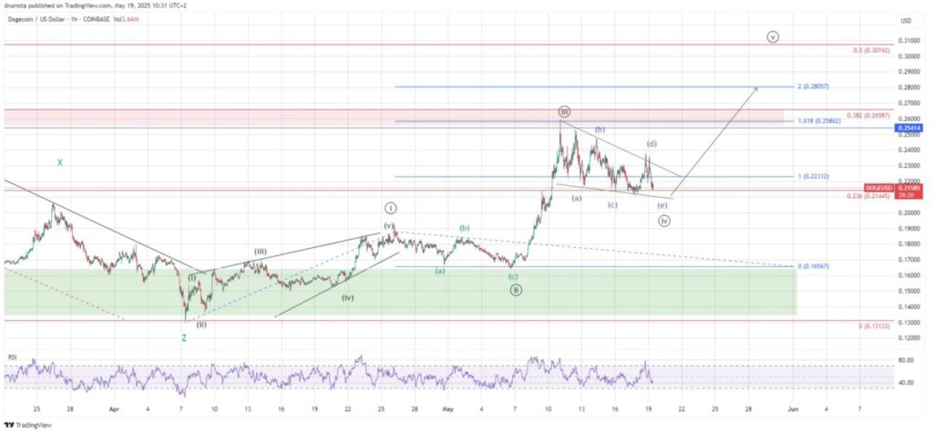 prediksi harga doge 