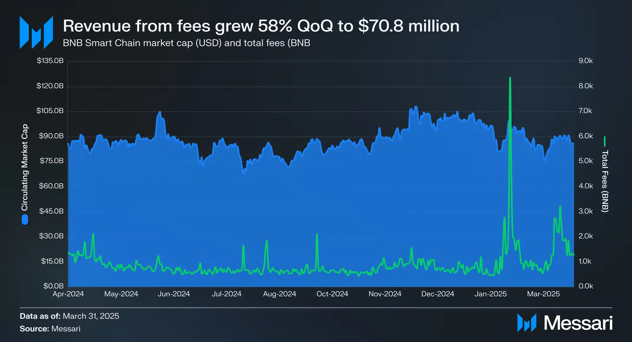 bnb chain revenue