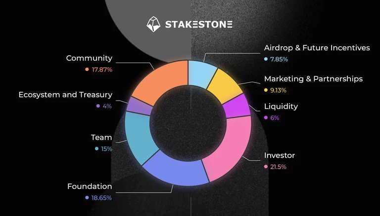 stakestone token distribution