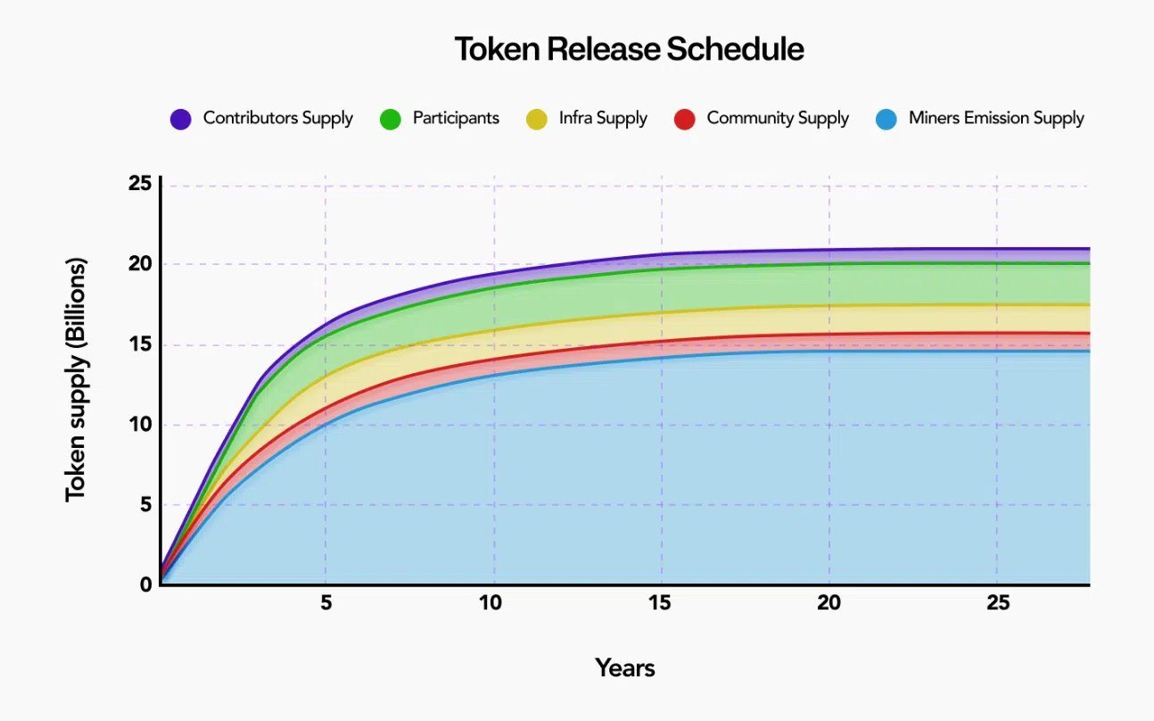 tokenomic tari