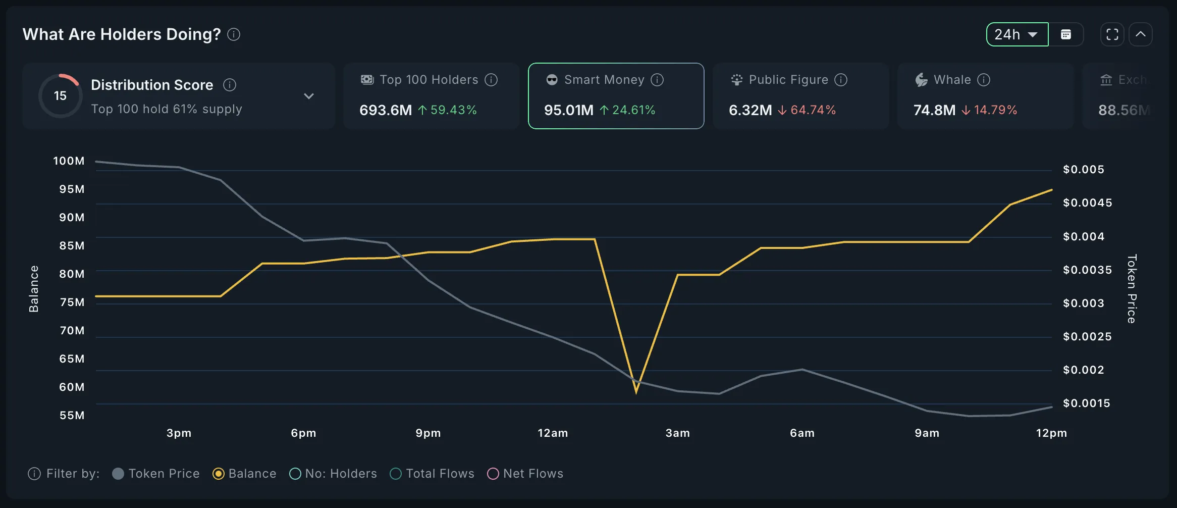 urmom smart money analysis