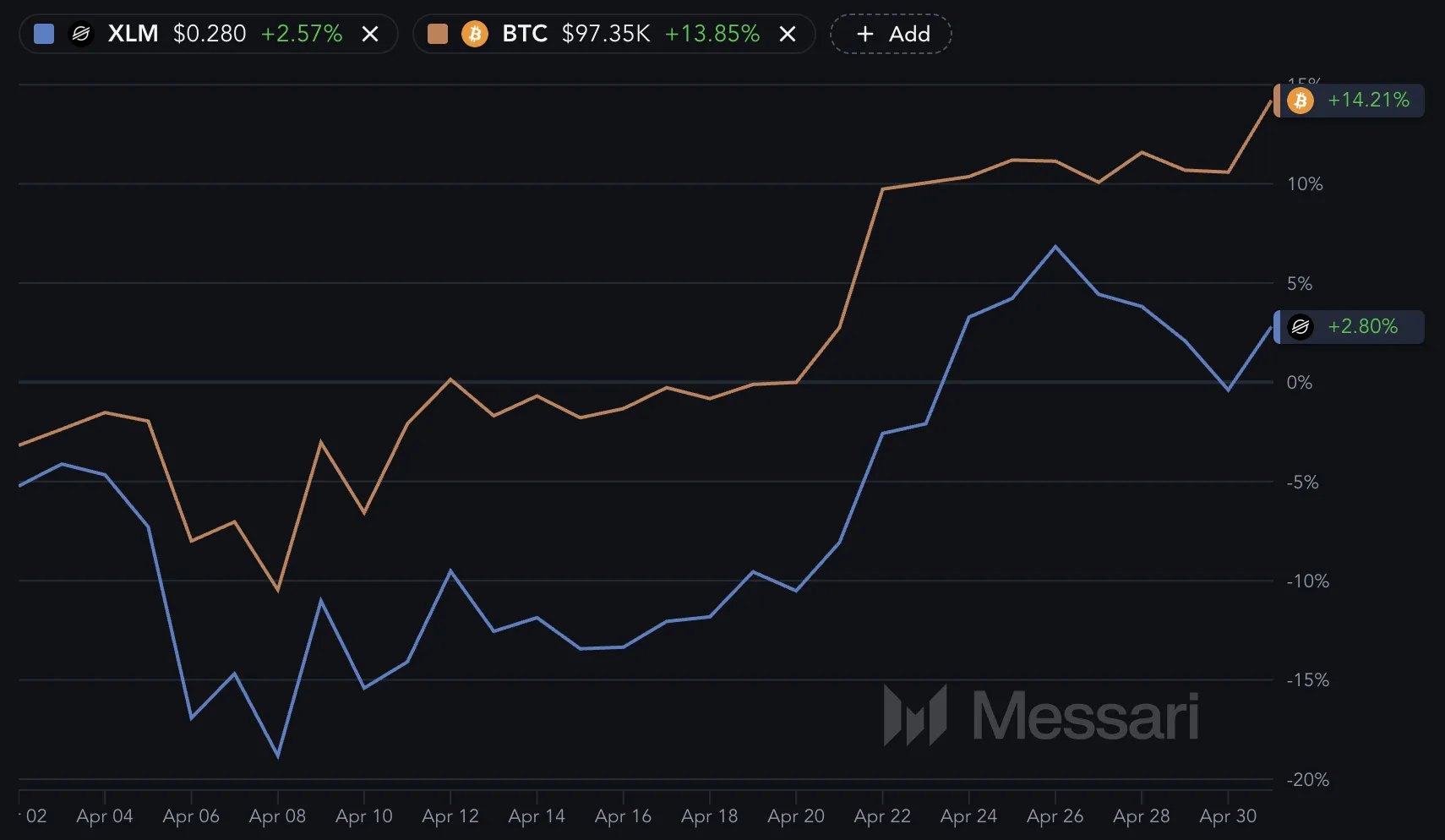 xlm dan btc